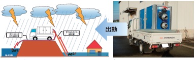 ゲリラ豪雨等による洪水時の仮設排水例