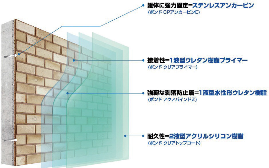 外壁改修工事 ボンド アクアバインド工法 コニシ株式会社 電子カタログ資料館 建設総合ポータルサイト けんせつplaza