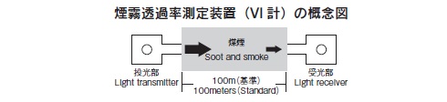 煙霧透過率測定装置（VI 計）の概念図