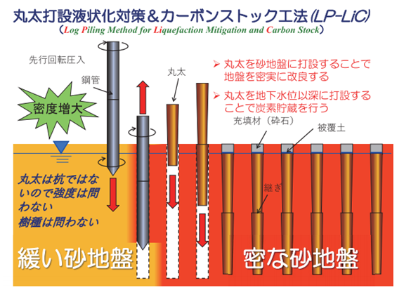 LP-Lic工法の原理