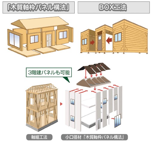 「木質軸枠パネル構法」と「BOX工法」