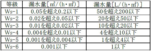 JISA4716の漏水量による等級