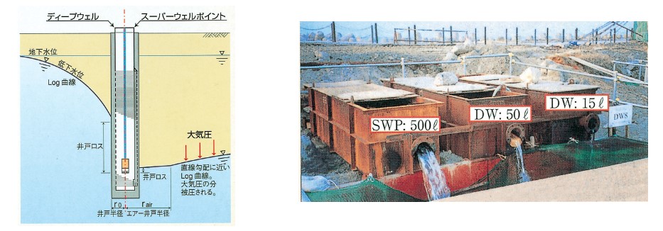 SWP工法と従来工法の揚水量の比較