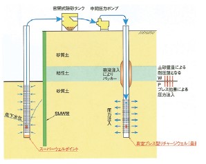 真空プレス型リチャージウェル