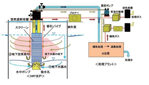 すっからかーん工法(SKK 工法)