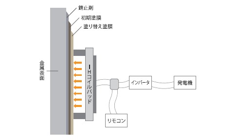 H式塗膜剥離(電磁誘導加熱式)が適用される施工例