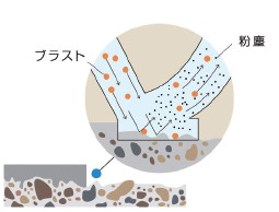ショットブラスト模式図