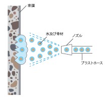 ミストブラスト(蒸気式)模式図