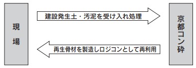 再生骨材コンクリートの循環