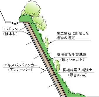 法面保護タイプ
