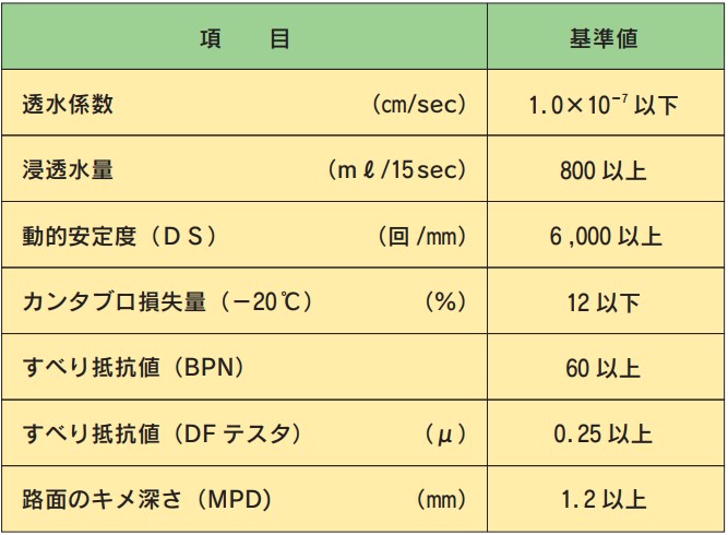配合試験基準値