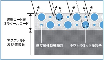 「ミラクールロード」塗膜の日射反射特性