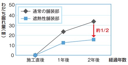 舗装の耐久性を向上