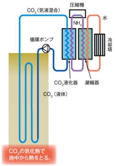 本工法の凍結方式(潜熱(CO?)凍結方式)