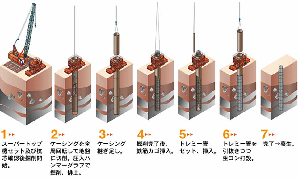 硬質地盤用オールケーシング工法 スーパートップ工法施工フローチャート