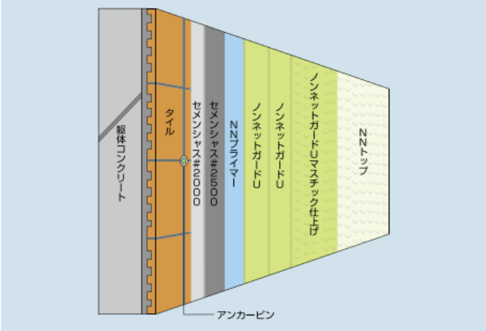 ノンネットガードU-T工法（タイル張り外壁）施工イメージ