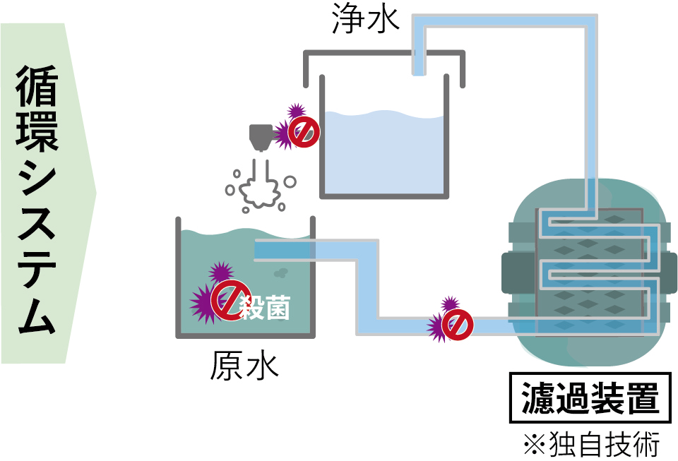 循環式手洗いユニット MYZ Oasysの特長