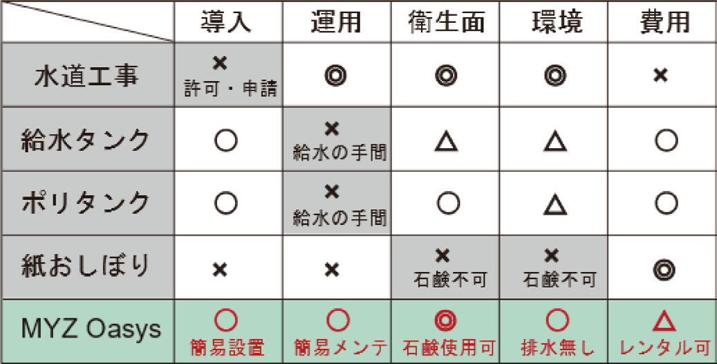 従来方法比較表