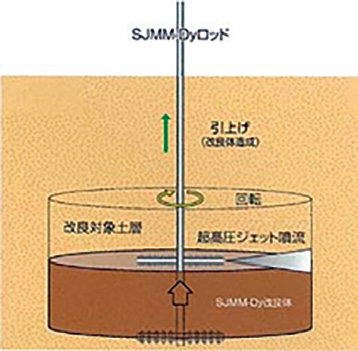 SJMM-Dy工法（大口径型超高圧噴射攪拌工法）
