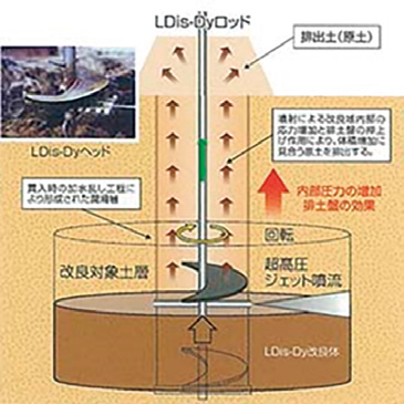 LDis-Dy工法（大口径型低変位超高圧噴射攪拌工法）