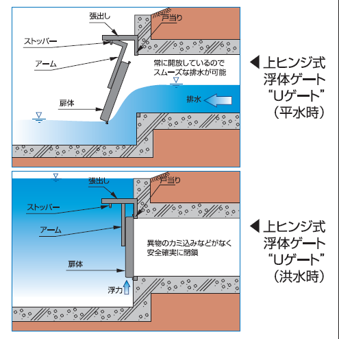 Uゲート