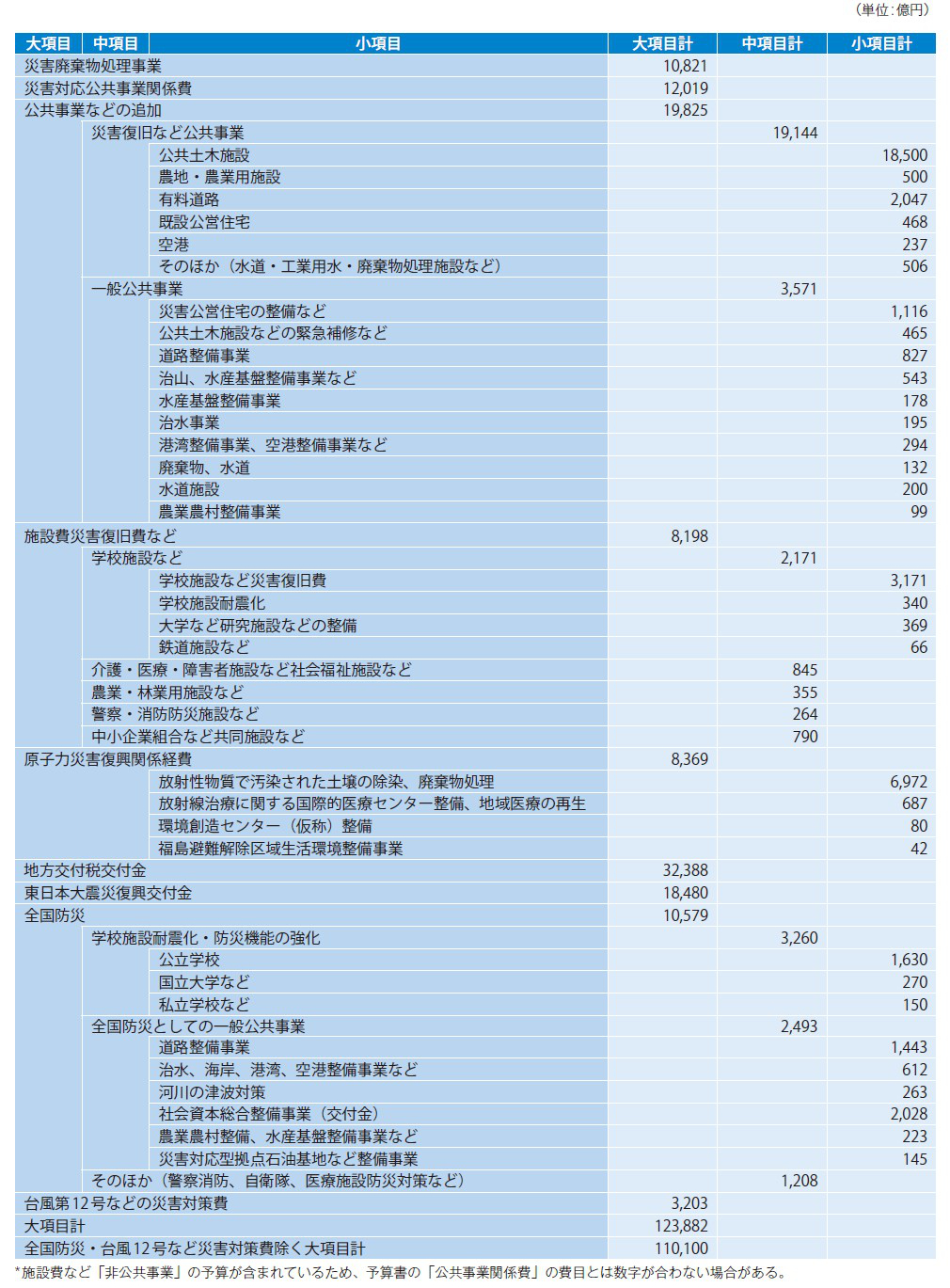 表-1　2011年度補正予算と2012年度当初予算案における東日本大震災の復旧・復興関係建設業関連分野総括表