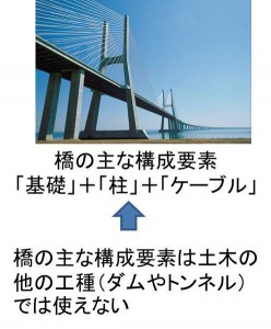 20140115o_4 BIMとCIMの違いは、プロダクトモデルの多さ