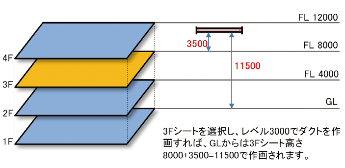 FL基準でフロアごとに作画・編集 FL基準でフロアごとに作画・編集