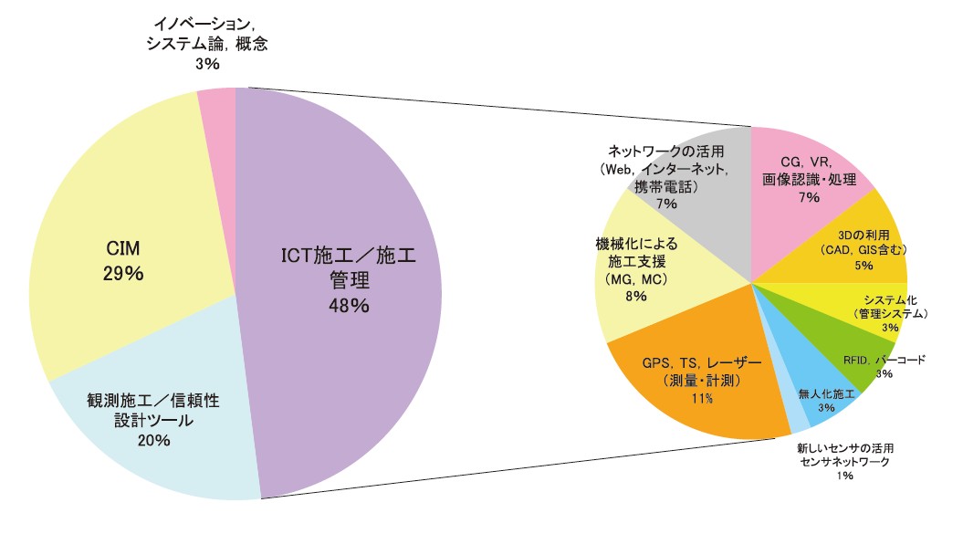 施工者から見たcimの問題点と対応策 その3 特集記事資料館 建設総合