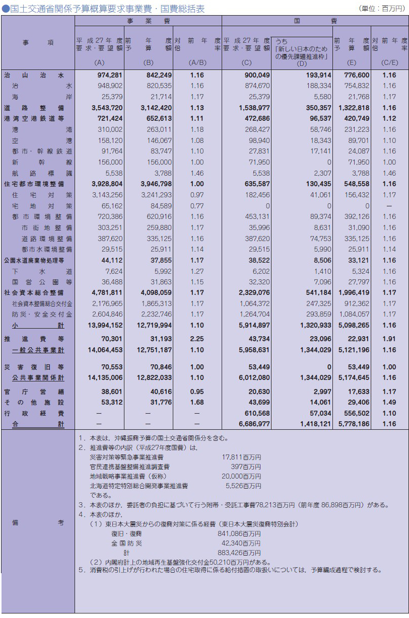 国土交通省関係予算概算要求事業費・国費総括表