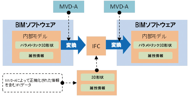 図-4　IFCによるBIMデータ連携の基本構造