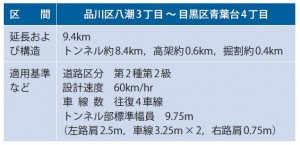表-1　品川線の諸元