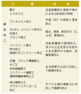 表-1　法面保護工の主な工種と目的
