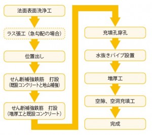 図-1　補強作業施工フロー例
