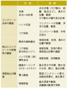 表-2　調査方法例と目的