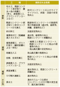 表-3　対策工の例