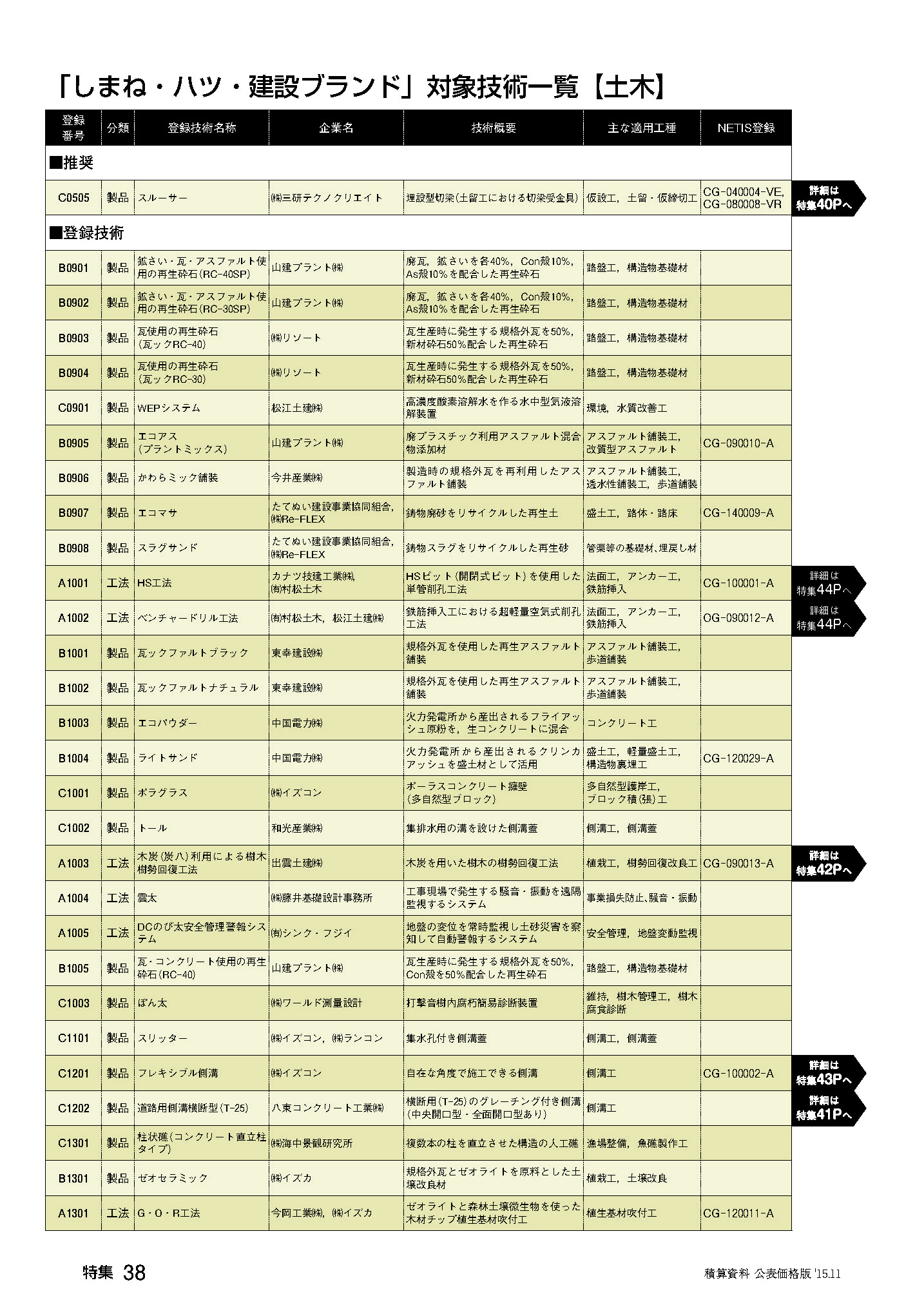「しまね・ハツ・建設ブランド」対象技術一覧【土木】 「しまね・ハツ・建設ブランド」対象技術一覧【土木】