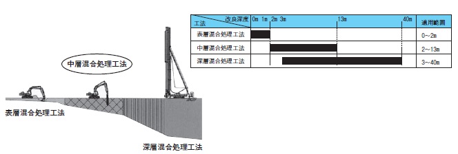 中層混合処理工法と他の地盤改良工法との適用範囲の違い
