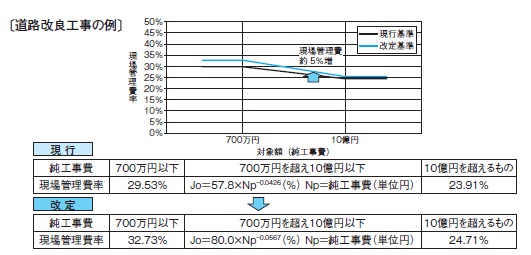図-2現場管理費率の改定