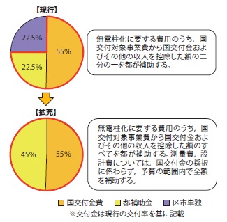 【図-1 競技会場周辺等の区市道に対する補助制度】