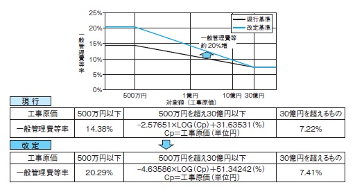 図-1 一般管理費等率の改定