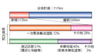 【図-2 都道の新規路線の内訳】