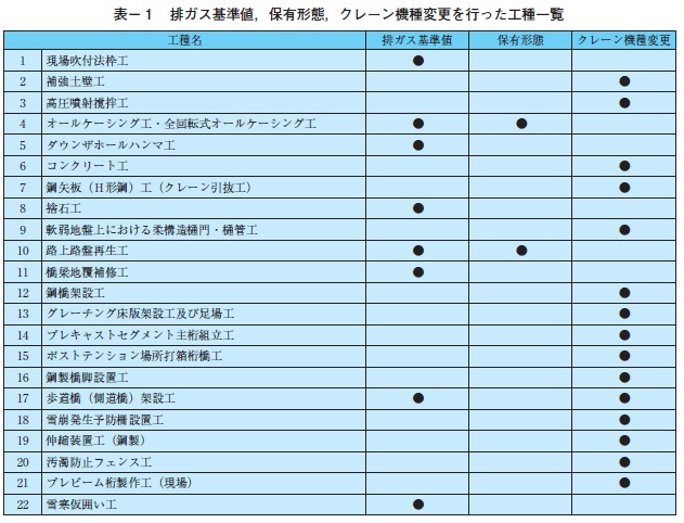 表−1 排ガス基準値,保有形態,クレーン機種変更を行った工種一覧
