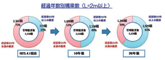 図− 3 橋梁の現状1)(中国地方整備局管内)