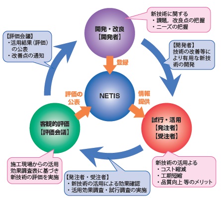 図− 1 新技術活用システムの流れ