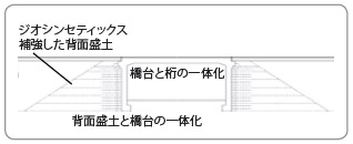 図− 3 GRS一体橋りょうの概念図