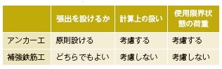 表−2 アンカー工と補強鉄筋工
