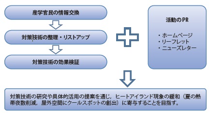 【図−2 コンソーシアムの活動概要】