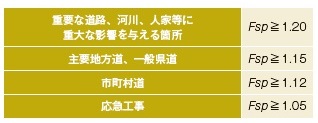 表−5 補強斜面の計画安全率
