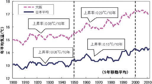 【図− 1 日本と大阪における年間の平均気温の推移】
